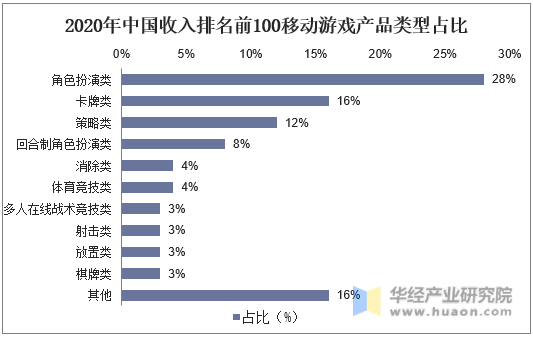 2020年中国收入排名前100移动游戏产品类型占比