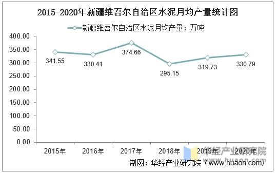 2015-2020年新疆维吾尔自治区水泥月均产量统计图
