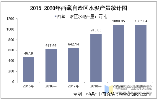2015-2020年西藏自治区水泥产量统计图