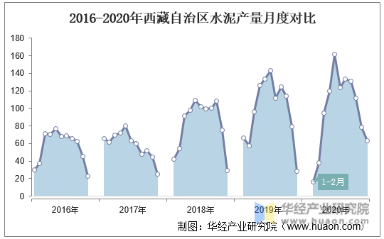 2016-2020年西藏自治区水泥产量月度对比