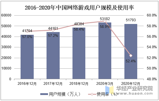 2016-2020年中国网络游戏用户规模及使用率