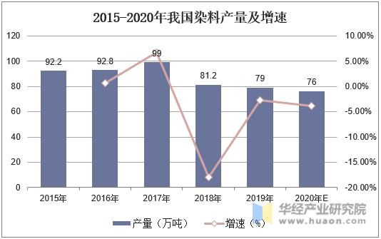 2015-2020年我国染料产量及增速