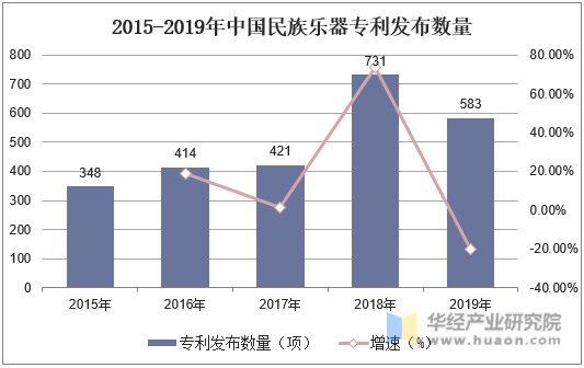 2015-2019年中国民族乐器专利发布数量