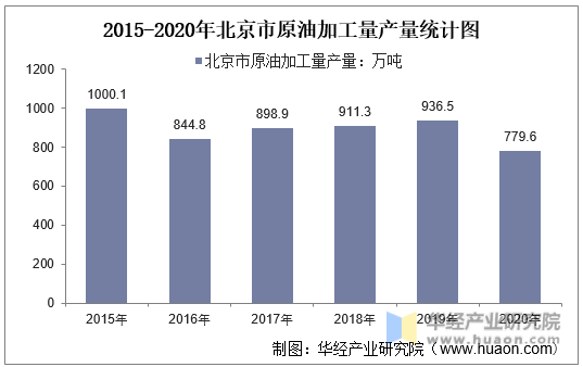 2015-2020年北京市原油加工量产量统计图