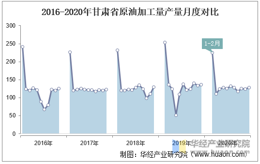 2016-2020年甘肃省原油加工量产量月度对比