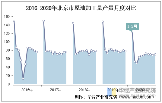 2016-2020年北京市原油加工量产量月度对比
