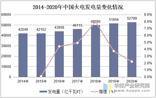 2014-2020年中国火电发电量变化情况