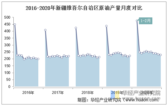 2016-2020年新疆维吾尔自治区原油产量月度对比