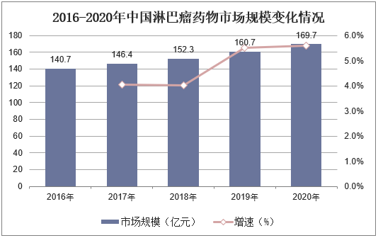 2016- 2020年中国淋巴瘤药物市场规模变化情况