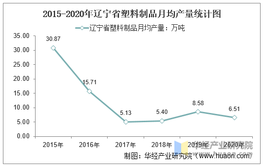 2015-2020年辽宁省塑料制品月均产量统计图