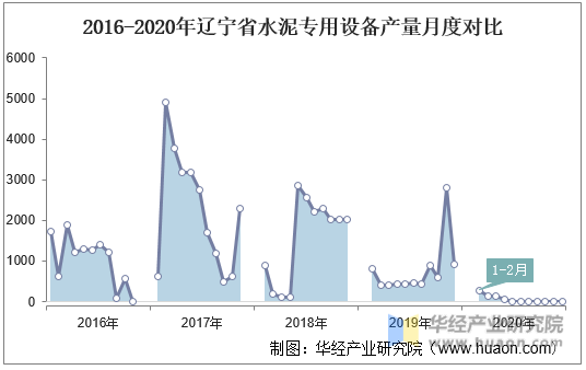 2016-2020年辽宁省水泥专用设备产量月度对比