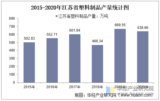 2015-2020年江苏省塑料制品产量统计图
