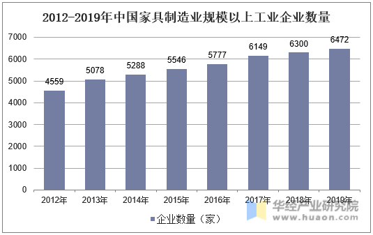 2012-2019年中国家具制造业规模以上工业企业数量