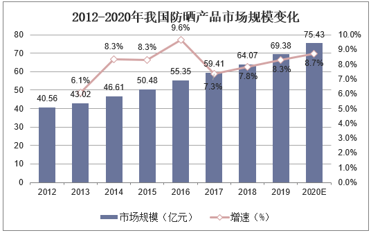 2012-2020年我国防晒产品市场规模变化