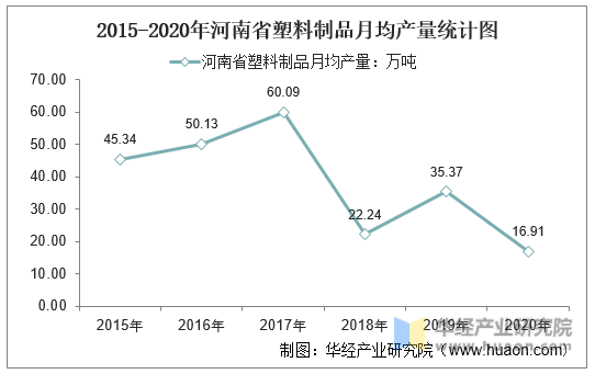 2015-2020年河南省塑料制品月均产量统计图