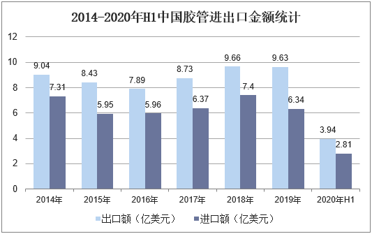 2014-2020年H1中国胶管进出口金额统计