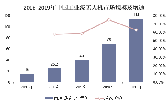 2015-2019年中国工业级无人机市场规模及增速