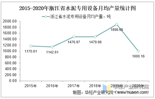 2015-2020年浙江省水泥专用设备月均产量统计图