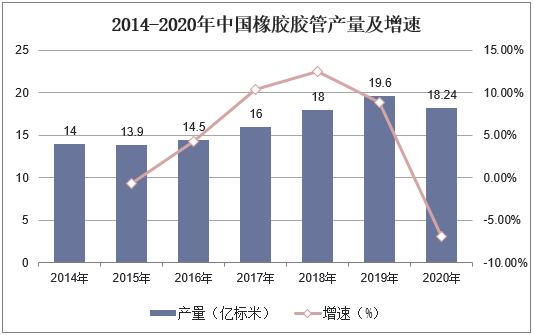 2014-2020年中国橡胶胶管产量及增速