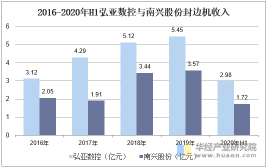 2016-2020年H1弘亚数控与南兴股份封边机收入