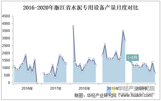 2016-2020年浙江省水泥专用设备产量月度对比