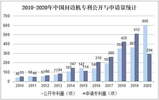 2010-2020年中国封边机专利公开与申请量统计