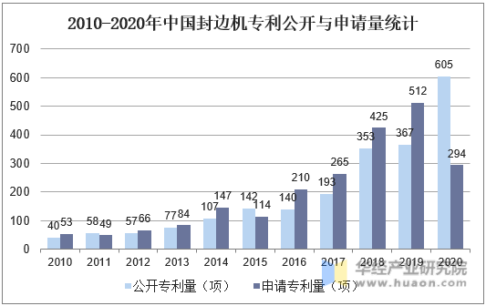 2010-2020年中国封边机专利公开与申请量统计