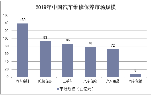 2019年中国汽车维修保养市场规模