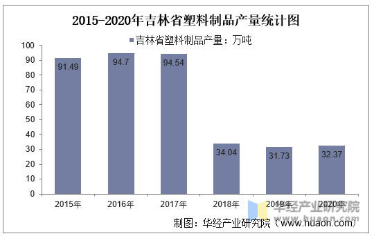 2015-2020年吉林省塑料制品产量统计图