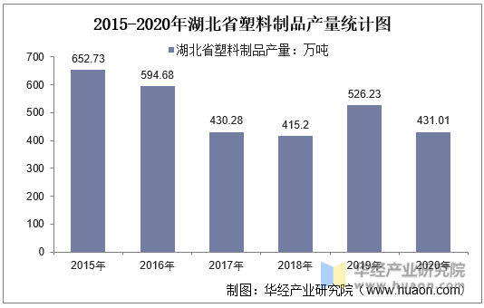 2015-2020年湖北省塑料制品产量统计图