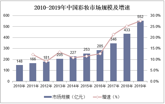 2010-2019年中国彩妆市场规模及增速