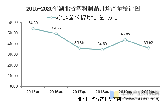 2015-2020年湖北省塑料制品月均产量统计图