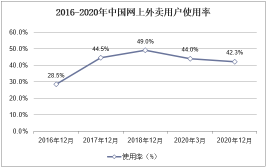 2016-2020年中国网上外卖用户使用率