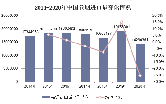 2014-2020年中国卷烟进口量变化情况