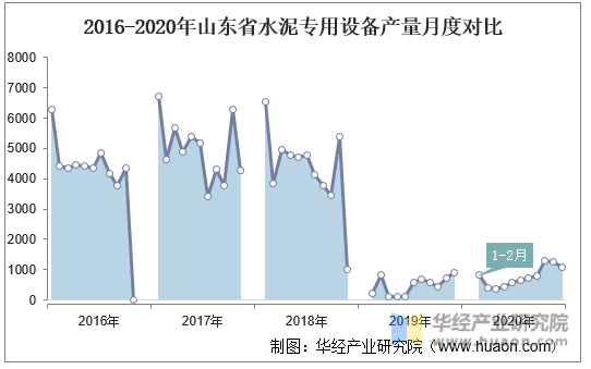 2016-2020年山东省水泥专用设备产量月度对比