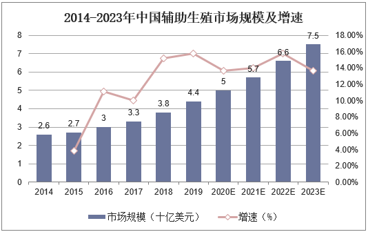 2014-2023年中国辅助生殖市场规模及增速