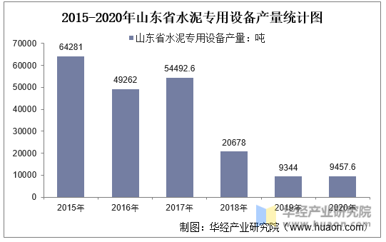 2015-2020年山东省水泥专用设备产量统计图