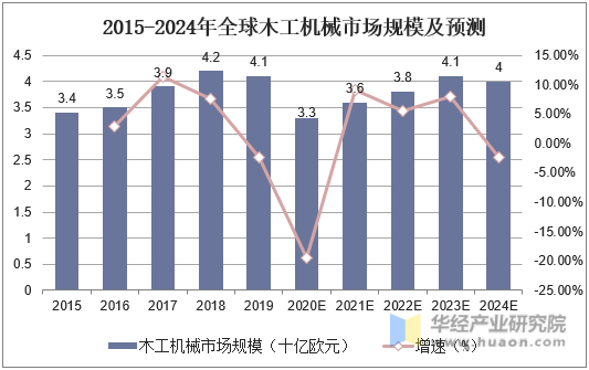 2015-2024年全球木工机械市场规模及预测