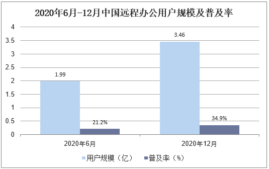2020年6月-12月中国远程办公用户规模及普及率