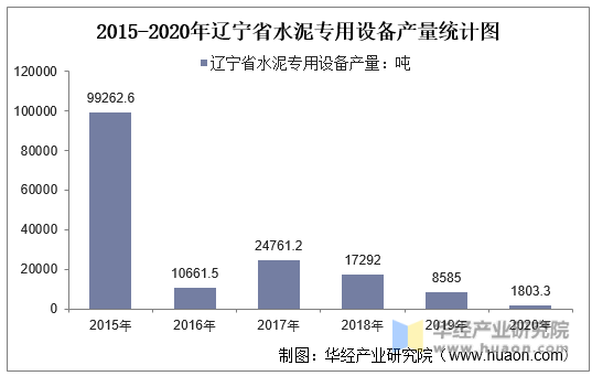 2015-2020年辽宁省水泥专用设备产量统计图