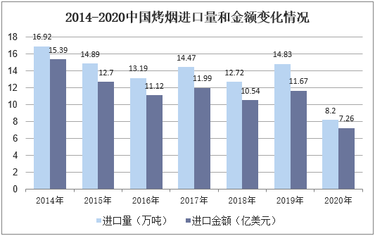 2014-2020中国烤烟进口量和金额变化情况