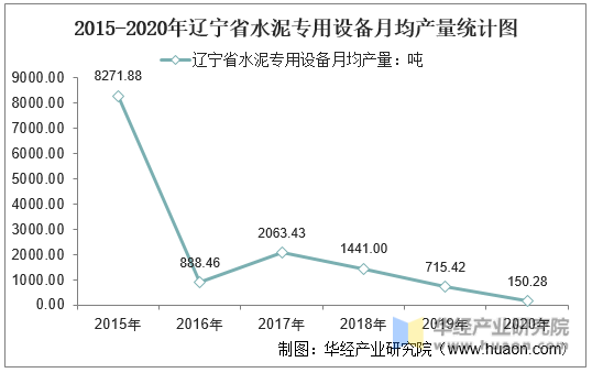 2015-2020年辽宁省水泥专用设备月均产量统计图