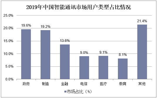 2019年中国智能通讯市场用户类型占比情况