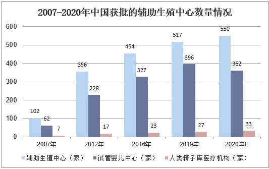 2007-2020年中国获批的辅助生殖中心数量情况