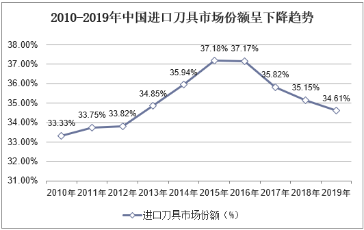 2010-2019年中国进口刀具市场份额呈下降趋势