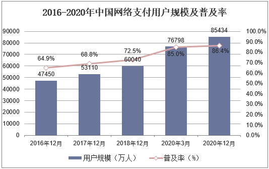 2016-2020年中国网络支付用户规模及普及率