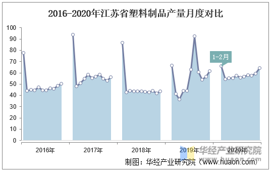 2016-2020年江苏省塑料制品产量月度对比