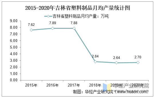 2015-2020年吉林省塑料制品月均产量统计图