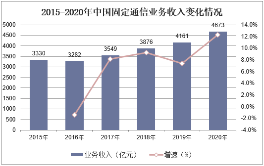 2015-2020年中国固定通信业务收入变化情况