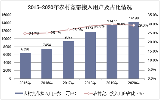 2015-2020年农村宽带接入用户及占比情况